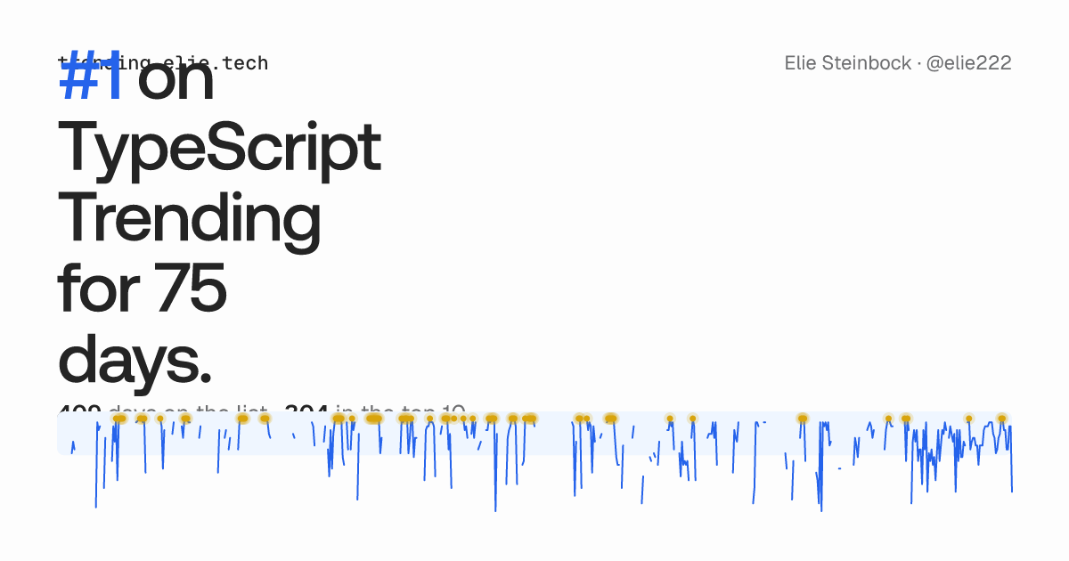 trending.elie.tech — 407 days on the list · 303 in the top 10 · since November 2024
